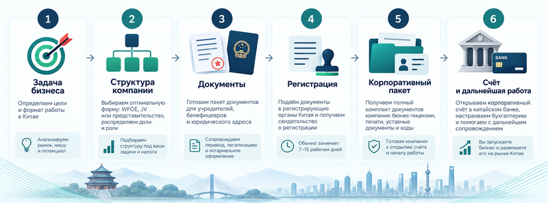 Задача бизнеса → структура компании → документы → регистрация → корпоративный пакет → счёт и дальнейшая работа.