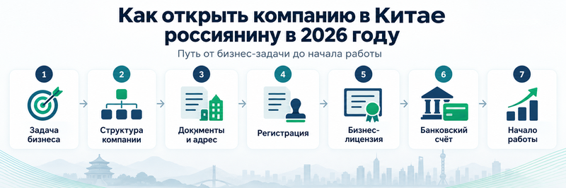 Инфографика открытия компании в Китае