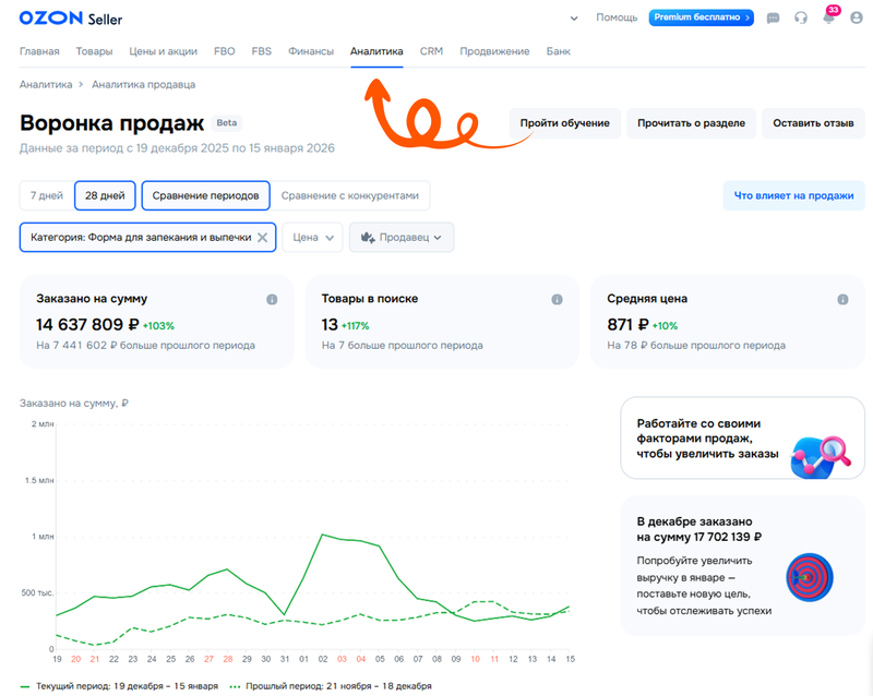 График воронки продаж из раздела «Аналитика» - Озон селлер