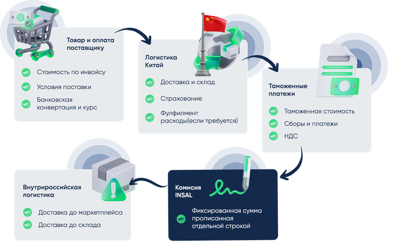Из чего складывается стоимость белой поставки