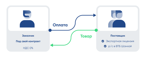 Прямой контракт - белый импорт из Китая