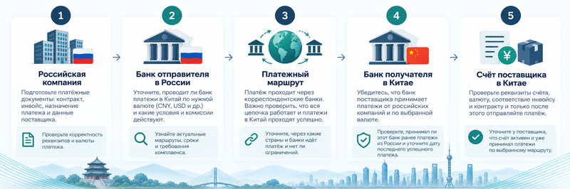 Путь платежа из России в Китай