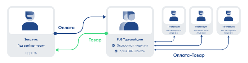 Торговые дома -  белый импорт из Китая